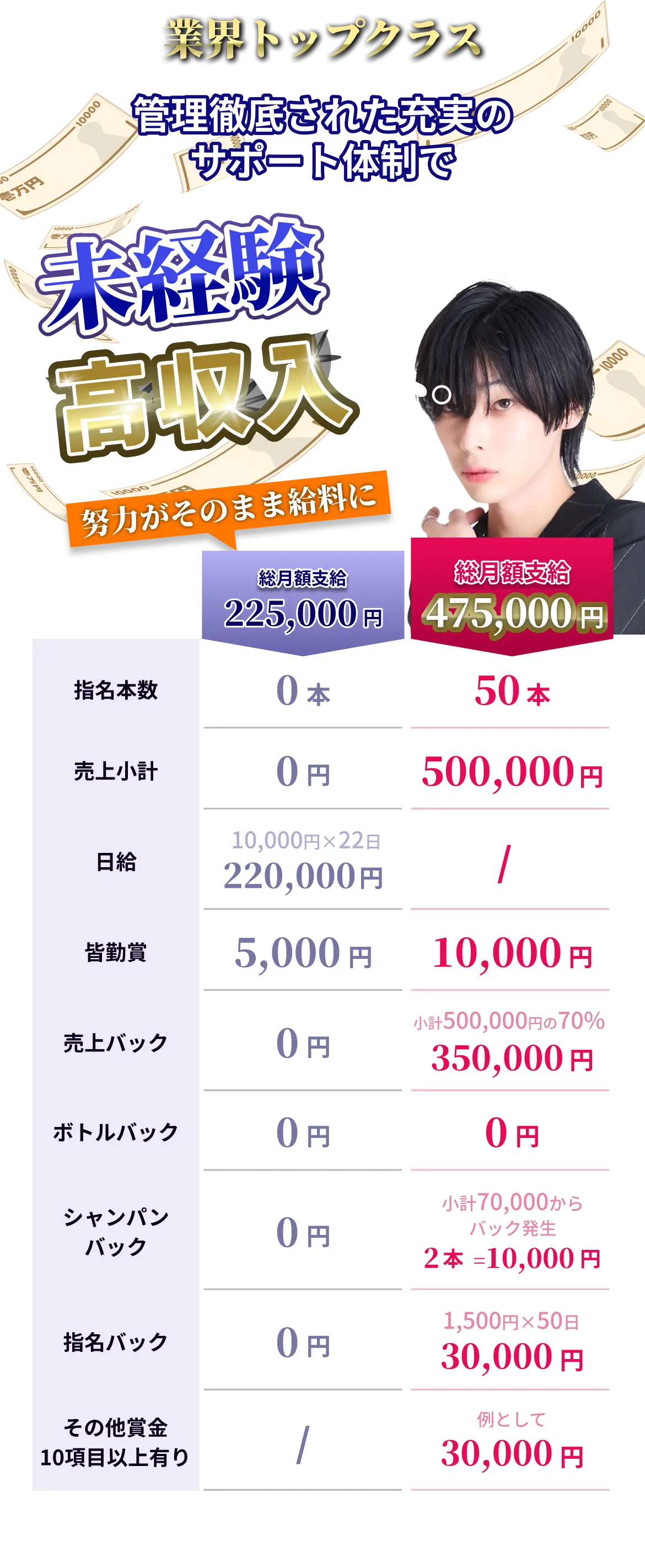 業界トップクラス・管理徹底された充実のサポート体制で、未経験からでも高収入へ!努力がそのまま給料に反映します。